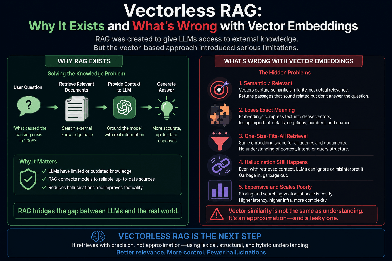 Vectorless RAG vs Vector RAG: When Embeddings Aren't the Answer 