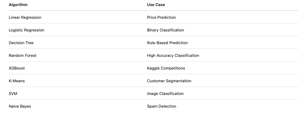 Popular Machine Learning Algorithms